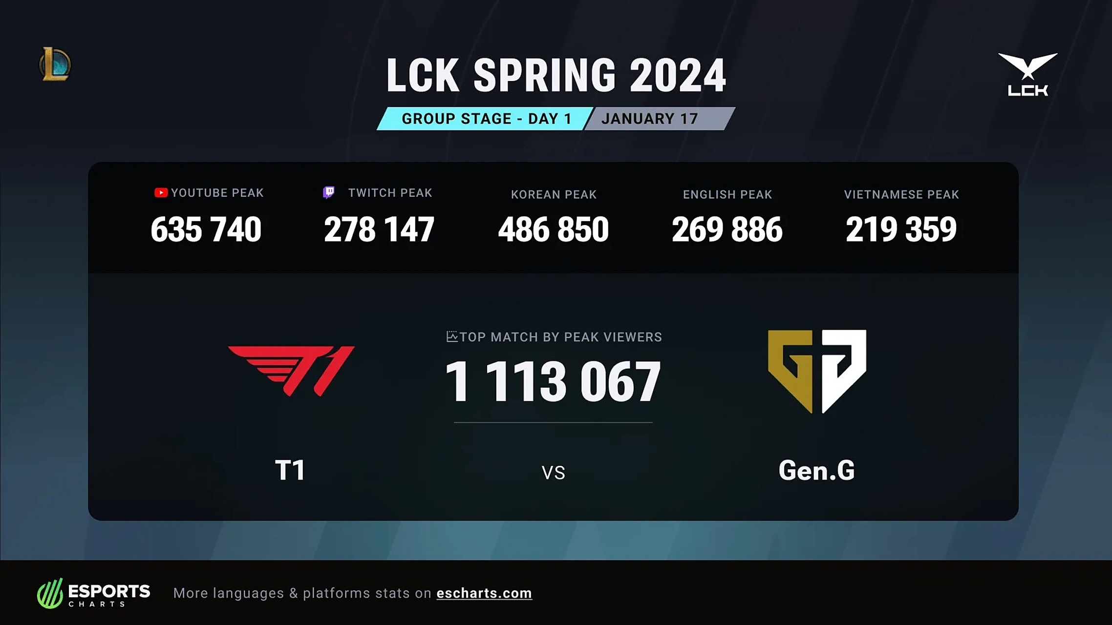 T1绝杀GEN,Rascal爆发神勇的简单介绍 T1绝杀GEN,Rascal爆发神勇的简单介绍