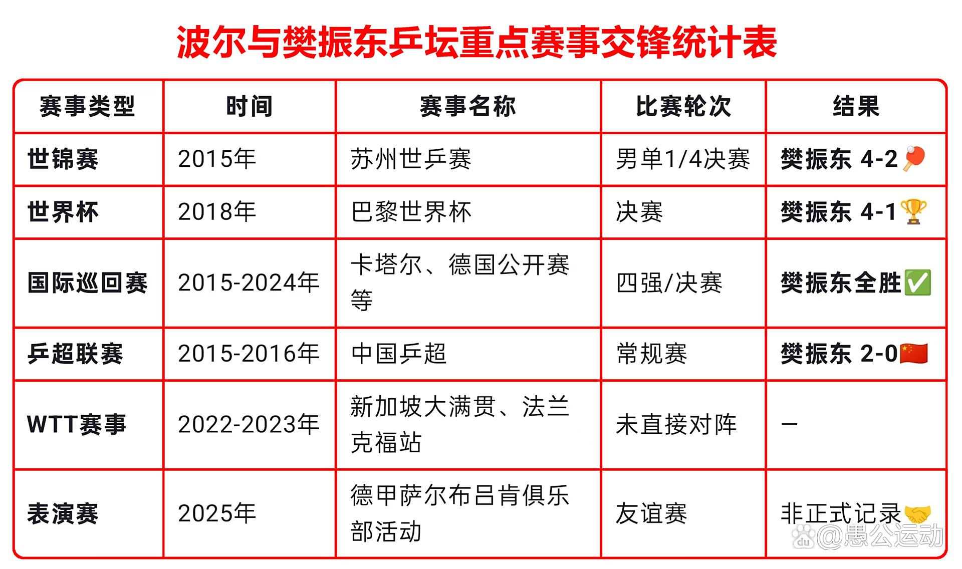 法国乒乓球队轻取韩国乒乓球队，波尔关键制胜